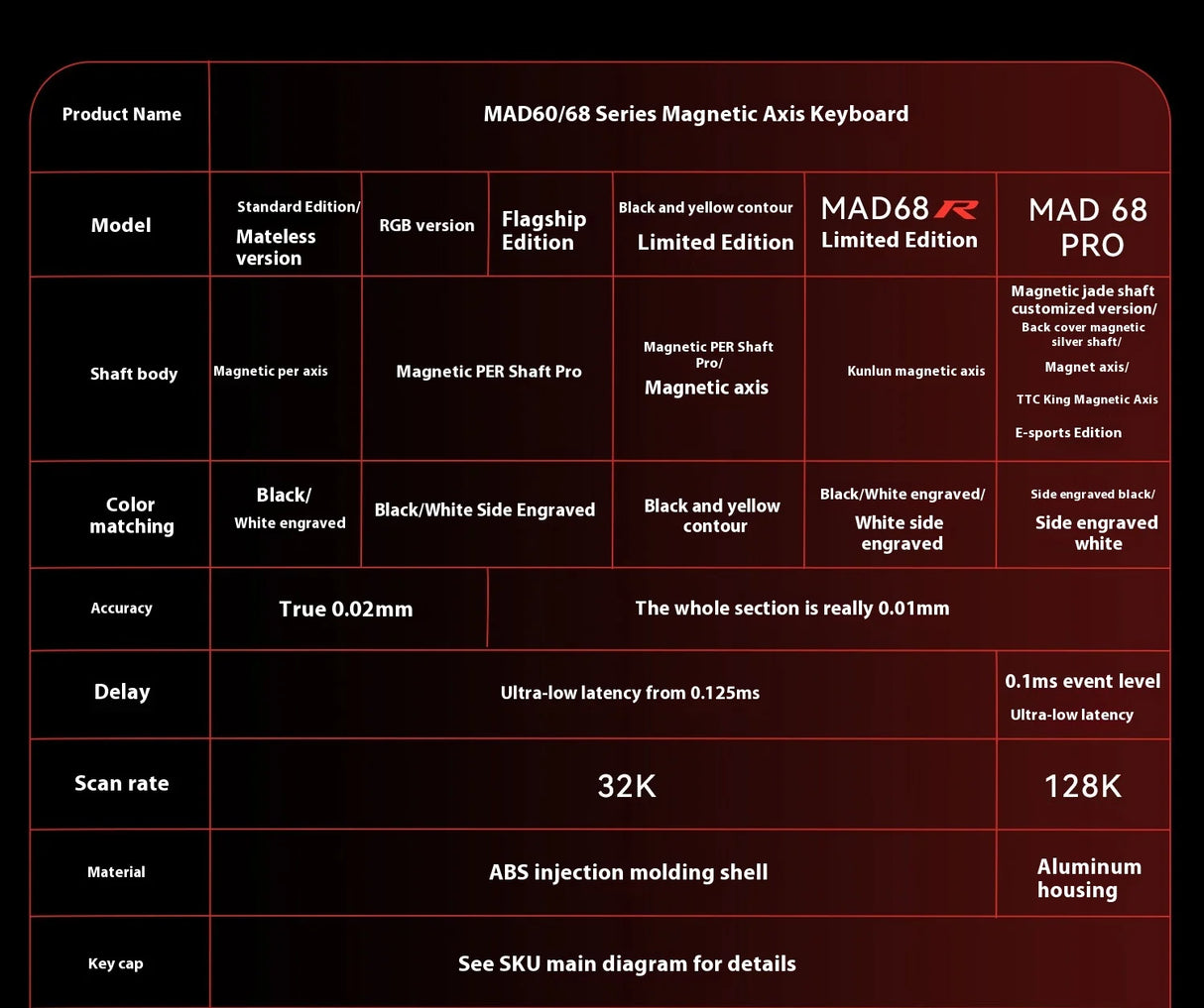 FGG Madlions Mad60 HE Mad68 Pro HE E-sports Magnetic Switch Mechanical Keyboard RGB Wired Hot Swap 8K Customized Gaming Keyboard
